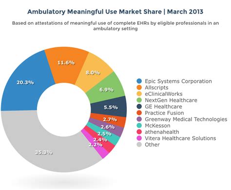 EHR Meaningful Use Market Share   2014