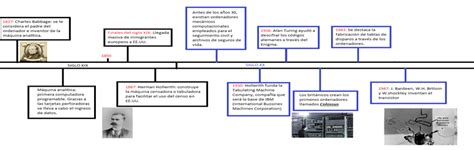 Eje Cronológico – Historia de la Informática