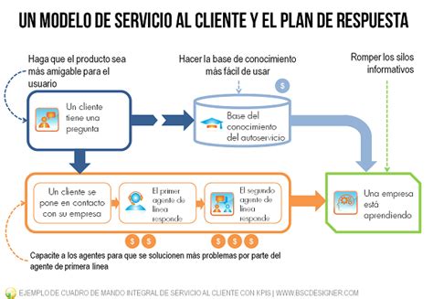 Ejemplo de Cuadro de Mando de Servicio al Cliente con KPIs