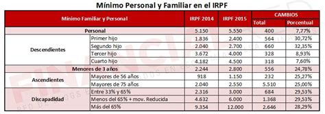 Ejemplo práctico sobre las retenciones de IRPF en 2016 ...