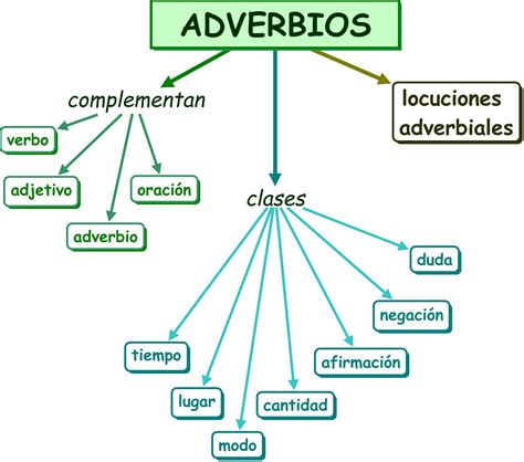 Ejemplos de adverbios