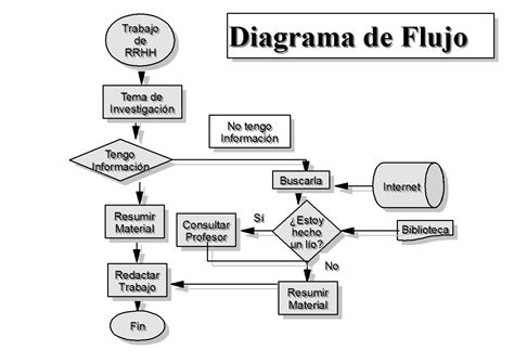 Ejemplos de diagramas de flujo.