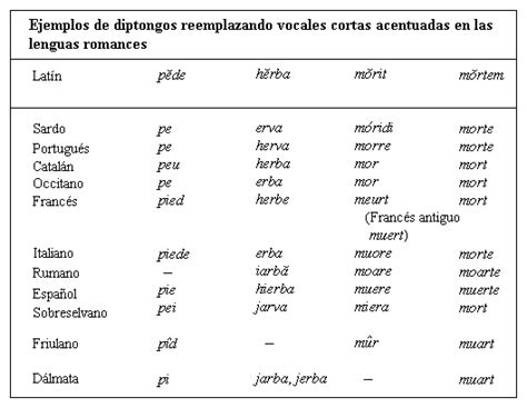 Ejemplos de lenguas romances   ver gratis