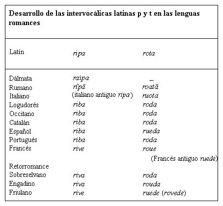 Ejemplos de lenguas romances   ver gratis