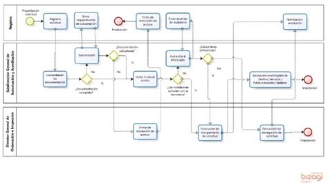 Ejemplos de procesos en Bizagi Process Modeler