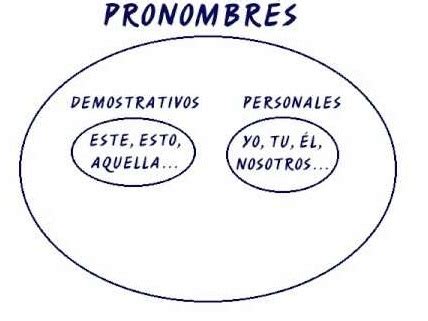 Ejemplos de pronombres
