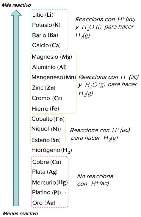 Ejercicios De Tabla Periodica De Los Elementos Quimicos ...