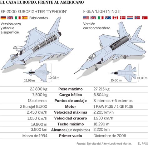 Ejército del Aire y Armada apuestan por comprar 60 cazas F ...