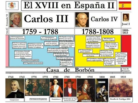 Ejes cronológicos Historia de España