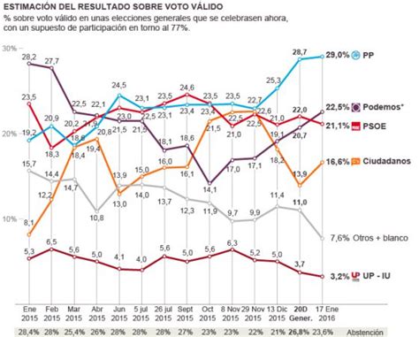El 61% de los españoles quiere que los partidos pacten y ...
