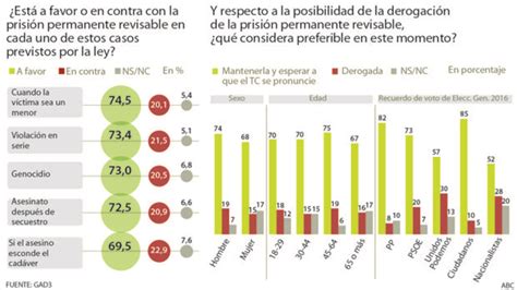 El 73% de los votantes del PSOE apoyan la prisión ...