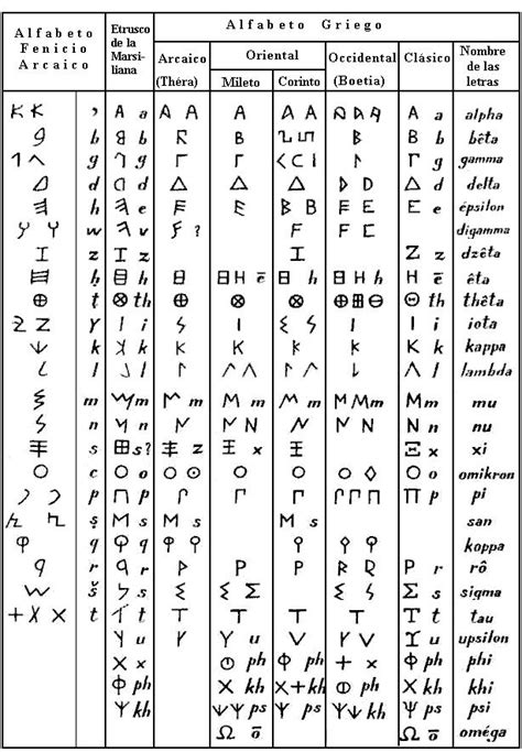 El alfabeto griego   Paperblog