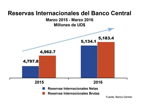 El Banco Central reporta que la economía de la República ...