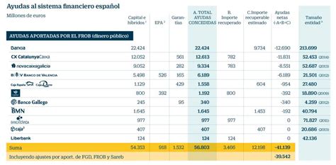 El Banco de España cifra en 61.000 millones el coste de ...