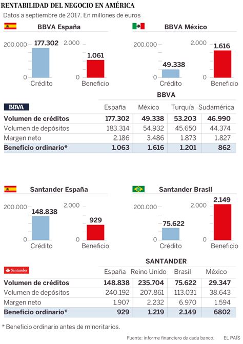 El BBVA y el Santander hacen caja con los créditos en ...