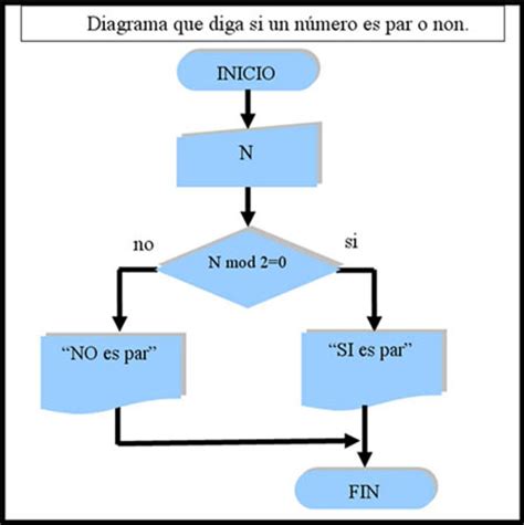 El blog de la informatica: Simbologia de diagramas de flujo