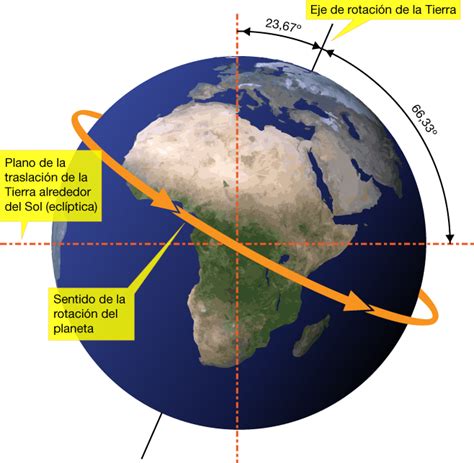 El Bloguímetro: Los movimientos de la tierra   Rotación y ...