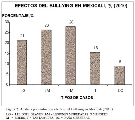 El bullying: Violencia escolar en instituciones educativas ...