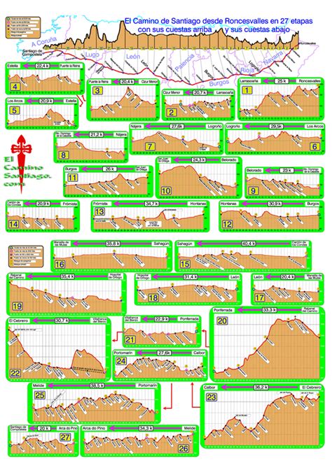 El Camino Santiago   Elevation Profiles for El Camino ...