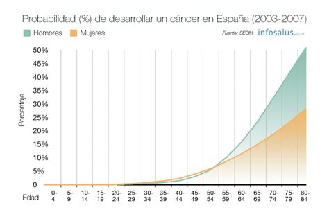El cáncer en cifras: incidencia y mortalidad en España