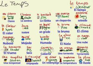 El clima en francés. Vocabulario y frases más utilizadas ...
