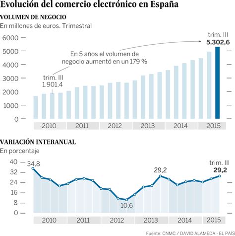 El comercio electrónico crece en España a su mayor ritmo ...