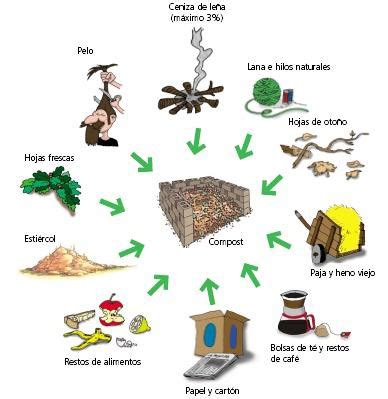 El Compostaje: como hacer el compost | Agrolanzarote