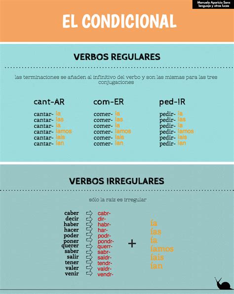 El Condicional en español. Verbos regulares e irregulares ...