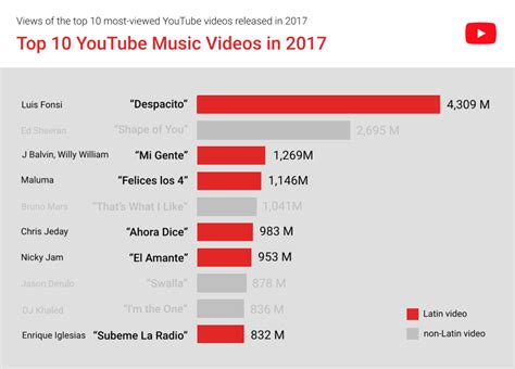 El crecimiento de la música latina en YouTube   Radionotas