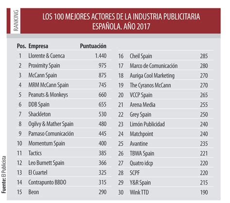 El Cuartel, en el top 15 de la industria publicitaria española