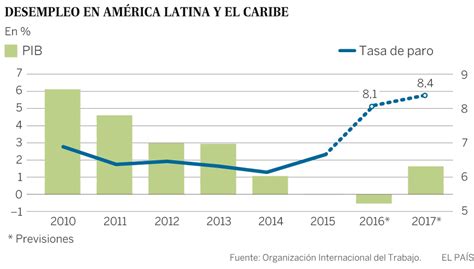 El desempleo en América Latina y el Caribe toca máximos en ...