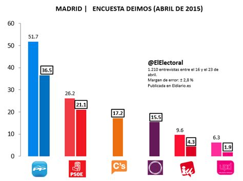 El Electoral: El PP ganaría en la Comunidad de Madrid pese ...