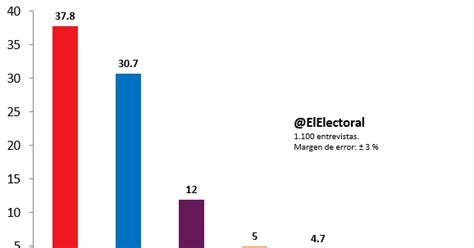 El Electoral: El PSOE ganaría las elecciones en Andalucía ...