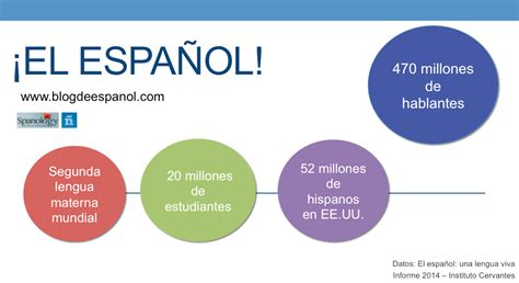 El español: una lengua viva   El Blog para Aprender Español