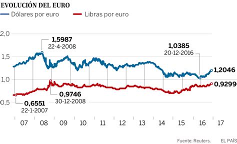 El euro supera los 1,20 dólares por primera vez desde ...