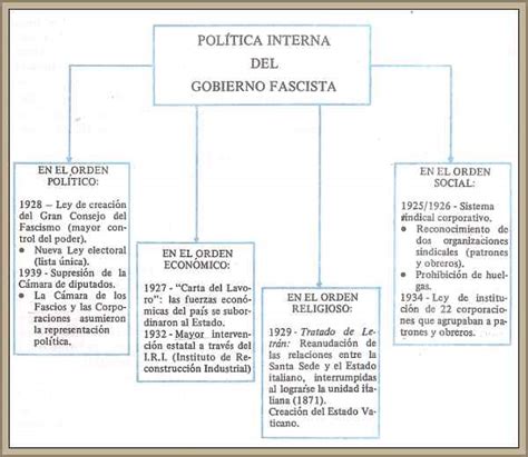 El Fascismo en Italia de Mussolini Características del Régimen