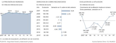 El Gobierno endosa a la Seguridad Social dos de las tres ...