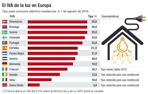 El IVA de la luz en España supera al de los principales ...