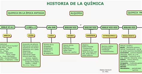 EL LENGUAJE QUIMICO: MAPA CONCEPTUAL HISTORIA DE LA QUÍMICA