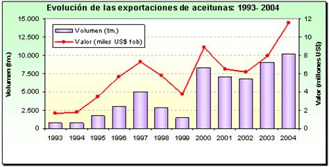El mercado de la aceituna: producción y exportación  Perú ...