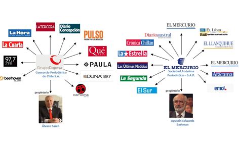 El monopolio ideológico de los medios de comunicación en Chile