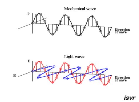El moviment ondulatori | Campana de Gauss