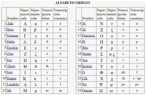 El Mundo del Estudio: Alfabeto Griego