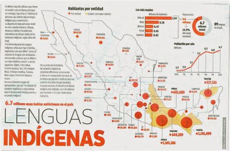 El Mundo HOY: Mapa de Lenguas Indigenas de MEXICO
