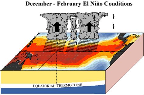 El Nino and La Nina explained