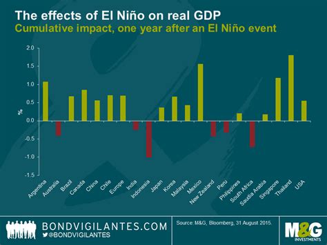 El Niño is coming. What are the effects on GDP, commodity ...