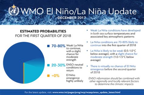 El Niño / La Niña Update   December 2017 | World ...