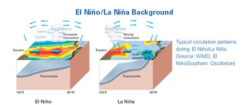 El Niño / La Niña Update   December 2017 | World ...