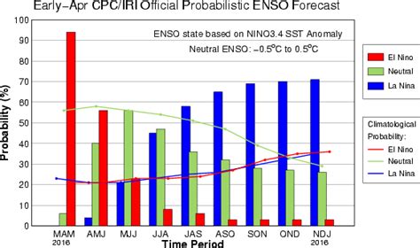 El Niño or La Niña Weather Patterns Unlikely in 2017 2018 ...