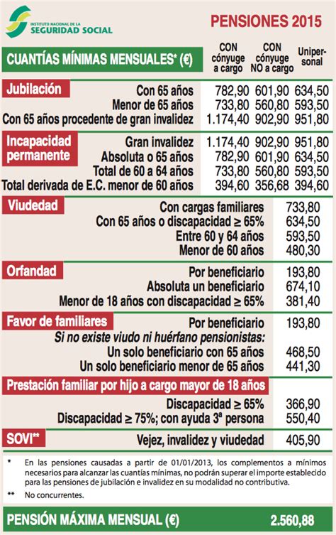 El número de pensiones en Castilla y León se situó en 601 ...